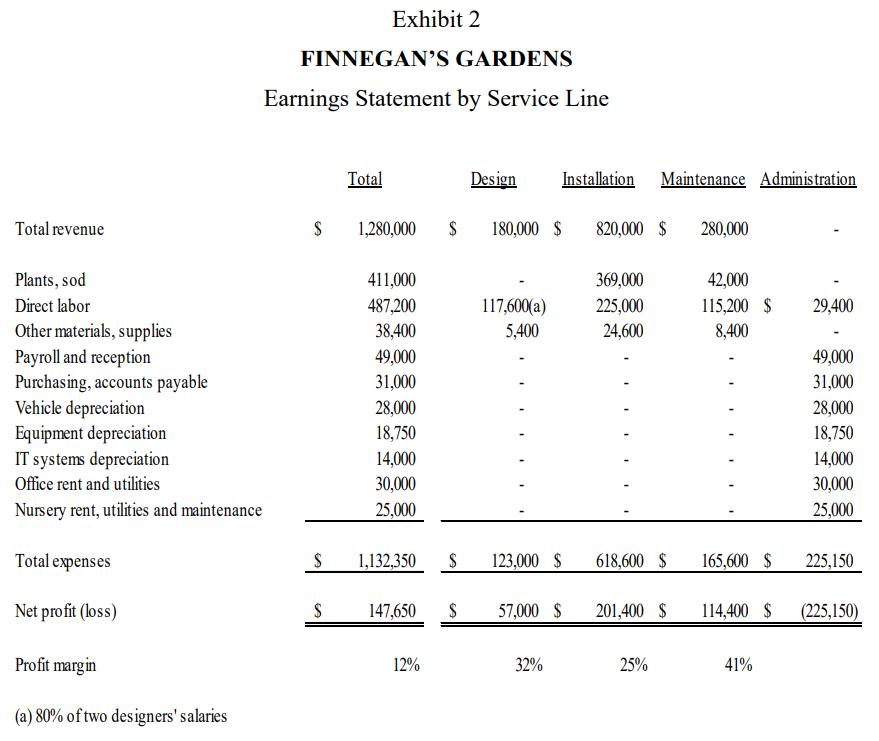 Exhibit 2 FINNEGANS GARDENS Earnings Statement by Service Line Total Design Installation Maintenance Administration Total re