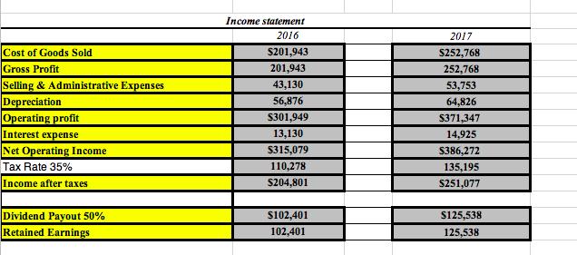 Income statement 2016 Cost of Goods Sold Gross Profit Selling & Administrative Expenses Depreciation Operating profit Interes