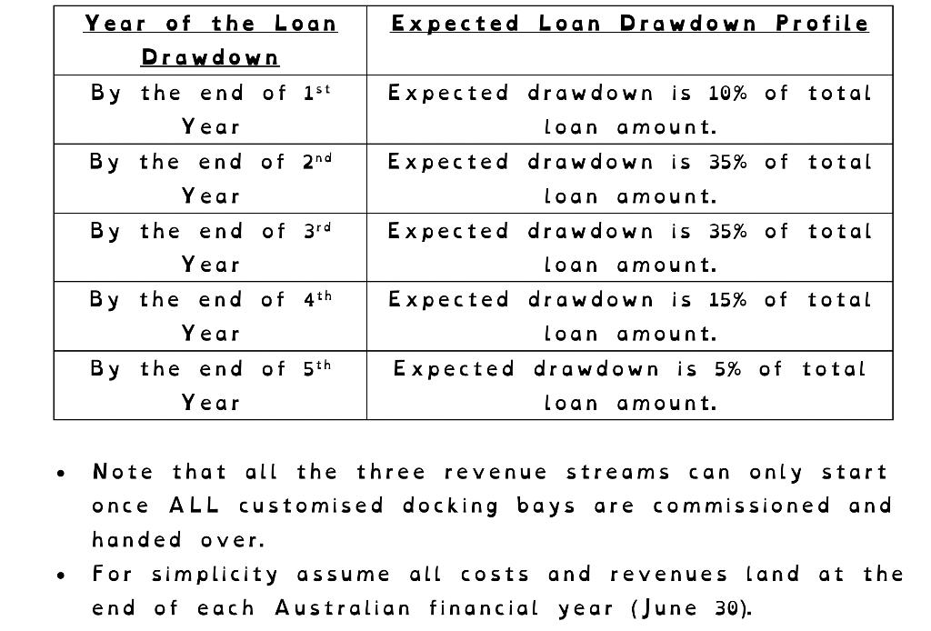 Expected Loan Drawdown Profile Year of the Loan Drawdown By the end of 1st Year By the end of 2nd Year By the end of 3rd Year