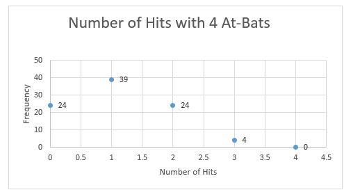 Number of Hits with 4 At-Bats 50 40 E 30 20 10 39 24 24 00 0.51 1.5 2253 3.5 4 4.5 Number of Hits