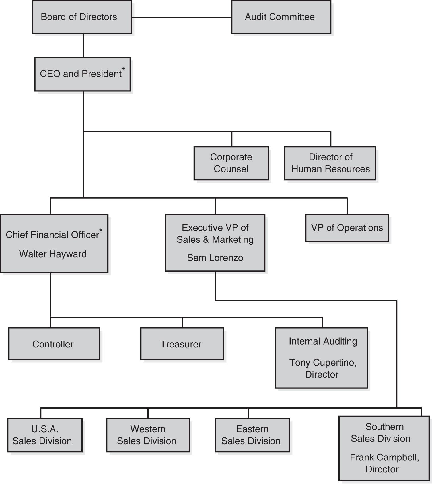 Chart shows organization for United Thermostatic.