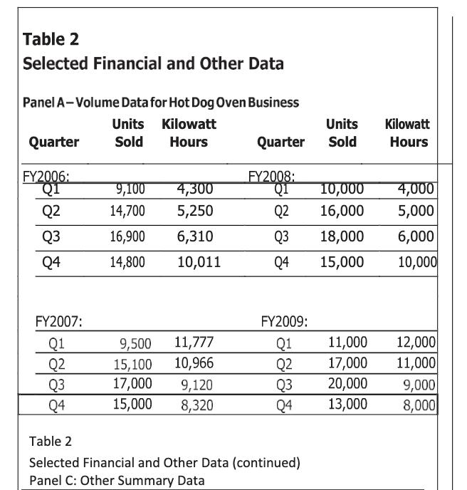 Table 2 Selected Financial and Other Data Panel A-Volume Data for Hot Dog Oven Business Units Kilowatt Quarter Sold Hours Qua