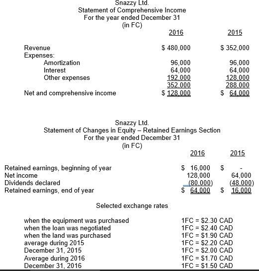 Snazzy Ltd Statement of Comprehensive Income For the year ended December 31 (in FC) 2016 2015 352,000 Revenue Expenses $ 480,000 Amortization Interest Other expenses 96,000 64,000 192.000 96,000 64,000 128.000 288.000 S 64,000 Net and comprehensive income Snazzy Ltd Statement of Changes in Equity Retained Earnings Section For the year ended December 31 (in FC) 2015 Retained earnings, beginning of year Net income Dividends declared Retained earnings, end of year $ 16,000 S 128,000 64,000 000) (48.000) Selected exchange rates when the equipment was purchased when the loan was negotiated when the land was purchased average during 2015 December 31, 2015 Average during 2016 December 31, 2016 1 FC = $2.30 CAD 1 FC = $2.40 CAD 1 FC = $1.90 CAD 1 FC = $2.20 CAD 1 FC $2.00 CAD 1 FC = $1.70 CAD 1 FC = $1.50 CAD