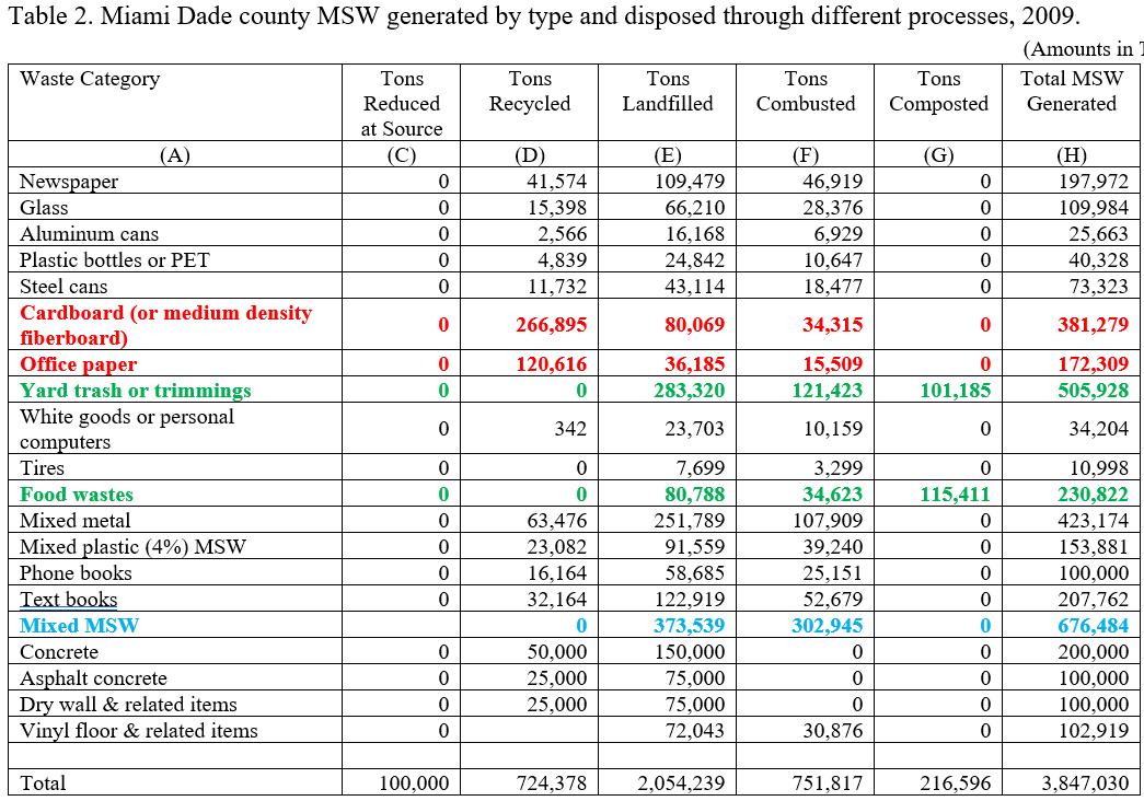 Table 2. Miami Dade county MSW generated by type and disposed through different processes, 2009. Waste Category Tons Tons Rec