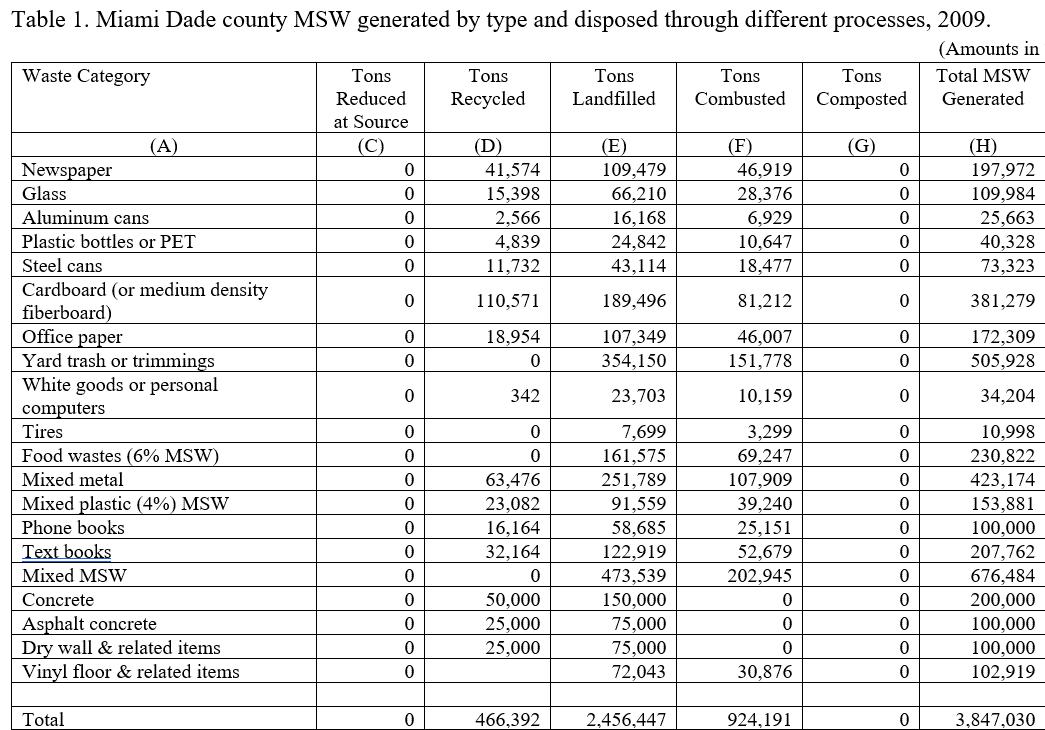 Table 1. Miami Dade county MSW generated by type and disposed through different processes, 2009. (Amounts in Waste Category T