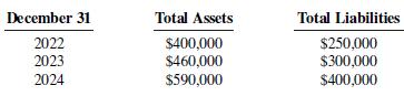 December 31 2022 2023 2024 Total Liabilities Total Assets $400,000 $460,000 $590,000 $250,000 $400,000 
