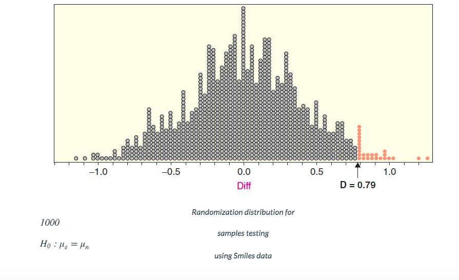 T -1.0 0.0 0.5 1.0 1D = 0.79 Diff Randomization distribution for 1000 samples testing H:H, = un using Smiles data