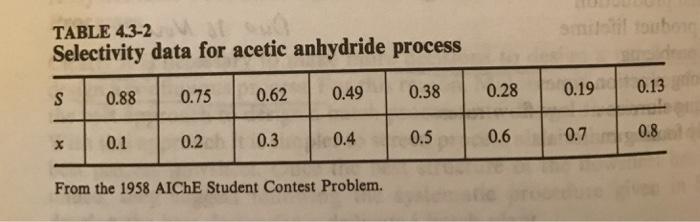 3-3. Selectivity data for a process to produce ace