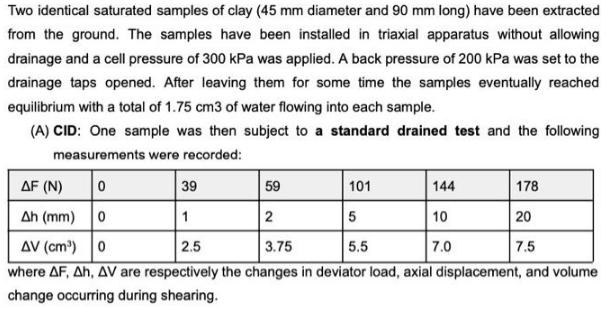 Two identical saturated samples of clay (45 mm diameter and 90 mm long) have been extracted from the ground.