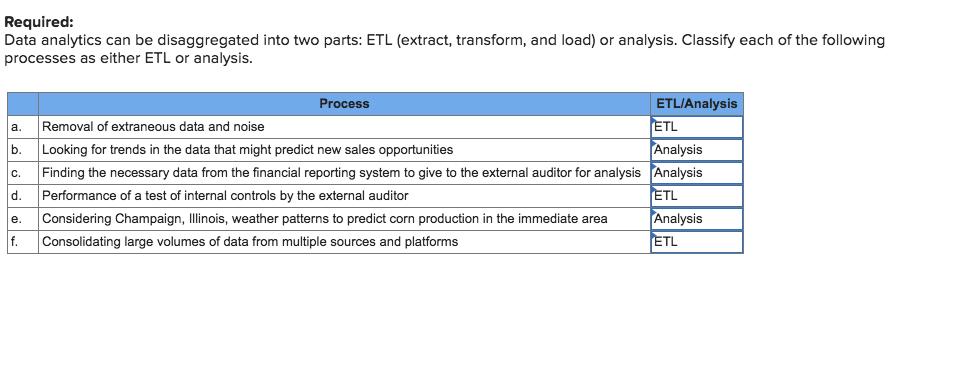 Required: Data analytics can be disaggregated into two parts: ETL (extract, transform, and load) or analysis. Classify each of the following processes as either ETL or analysis. Process ETL/Analysis Removal of extraneous data and noise b. Looking for trends in the data that might predict new sales opportunities c. Finding the necessary data from the financial reporting system to give to the external auditor for analysis Analysis d. Performance of a test of internal controls by the external auditor e. Considering Champaign, Ilinois, weather patterns to predict corn production in the immediate area f. Consolidating large volumes of data from multiple sources and platforms TL Analysis ETL Analysis TL