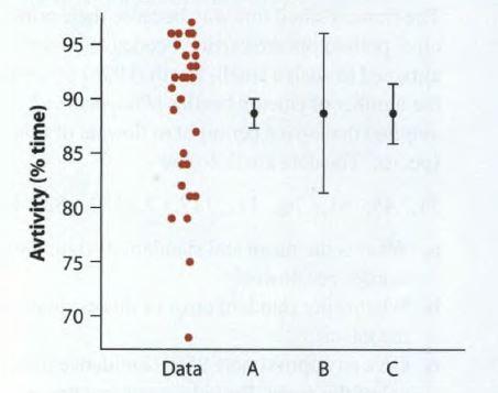 Avtivity (% time) Data ABC