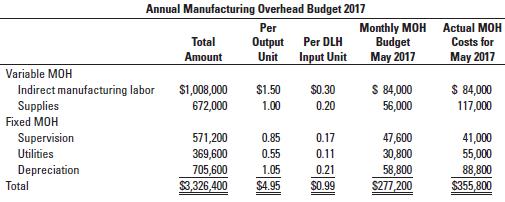 Wilson Products uses standard costing. It allocates manufacturing overhead (both