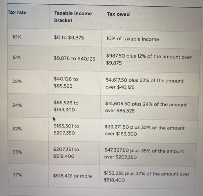 Tax rate Tax owed Taxable income bracket 10% $0 to $9,875 10% of taxable income 12% $9,876 to $40,125 $987.50 plus 12% of the