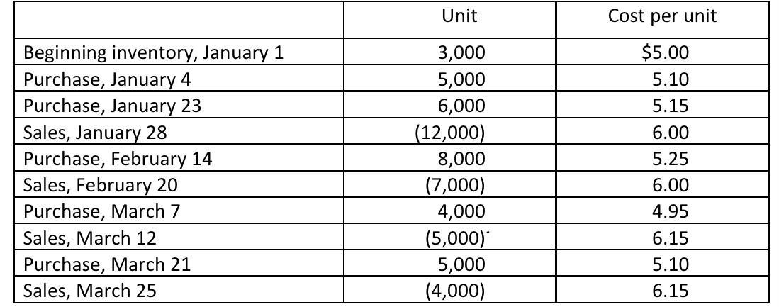 Unit Cost per unit $5.00 5.10 5.15 Beginning inventory, January 1 Purchase, January 4 Purchase, January 23 Sales, January 28