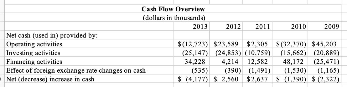 Cash Flow Overview (dollars in thousands) 2013 2012 2011 2010 2009 Net cash (used in provided by: Operating activities $(12,7