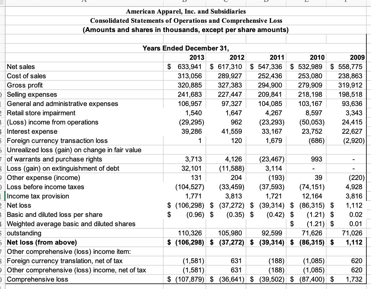 American Apparel, Inc. and Subsidiaries Consolidated Statements of Operations and Comprehensive Loss (Amounts and shares in t