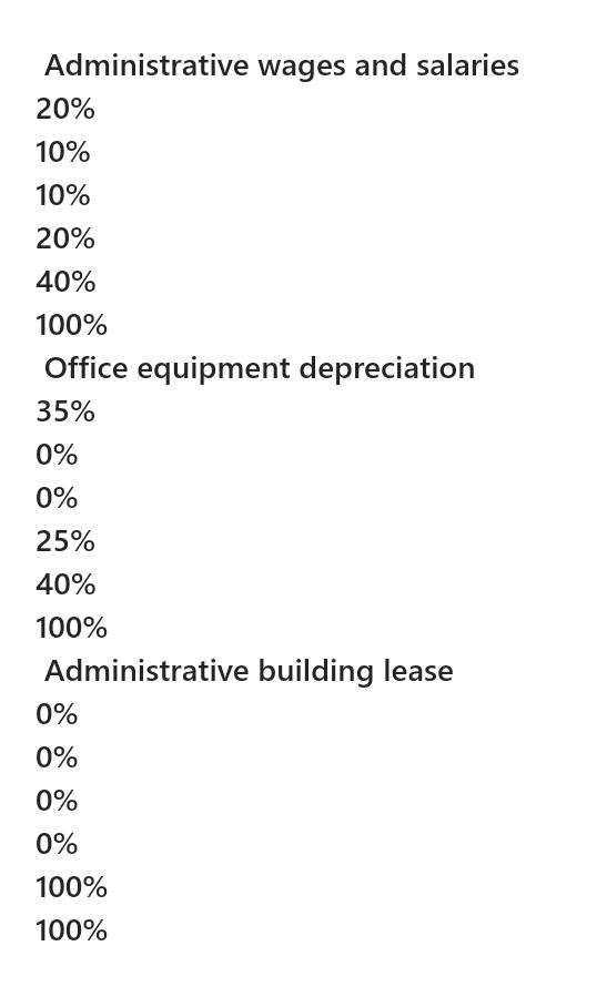 Administrative wages and salaries 20% 10% 10% 20% 40% 100% Office equipment depreciation 35% 0% 0% 25% 40% 100% Administrativ