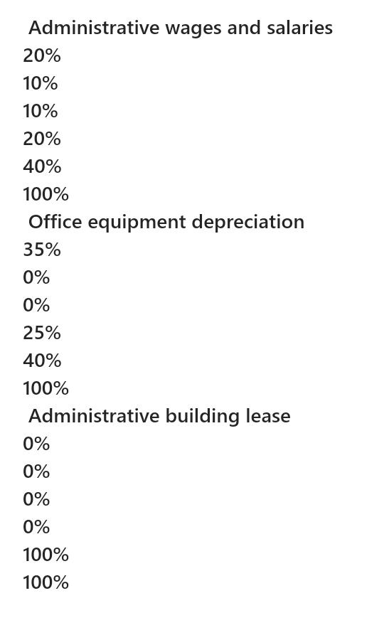 Administrative wages and salaries 20% 10% 10% 20% 40% 100% Office equipment depreciation 35% 0% 0% 25% 40% 100% Administrativ