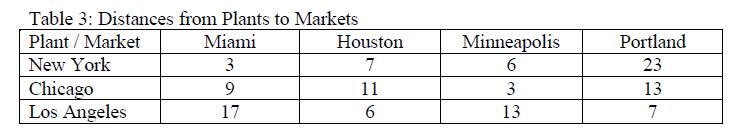 Table 3: Distances from Plants to Markets Plant / Market Miami Houston New York 37 Chicago 911 Los Angeles 17 6Portland 23