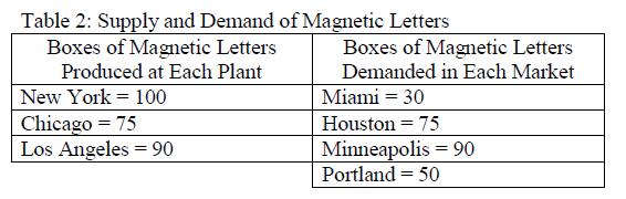Table 2: Supply and Demand of Magnetic Letters Boxes of Magnetic Letters Boxes of Magnetic Letters Produced at Each Plant Dem