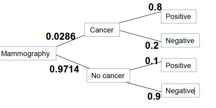 0.8 Positive Cancer 0.028 0.2 Negative Mammography 0 Positive 0.9714 No cancer Negativel 0.9