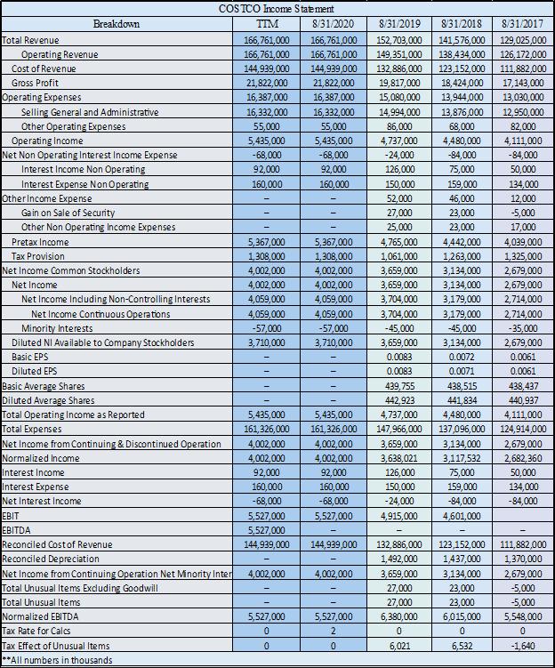 8/31/2017 COSTCO Income Statement Breakdown TTM 8/31/2020 Total Revenue 166,761,000 166,761,000 Operating Revenue 166,761,000