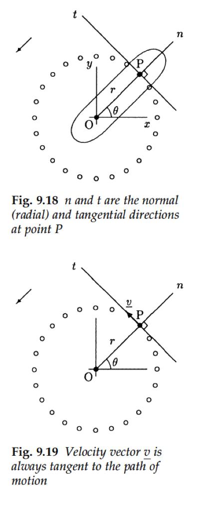 Fig. 9.18 n and t are the normal (radial) and tangential directions at point P Fig. 9.19 Velocity vector v is always tangent to the path of motion