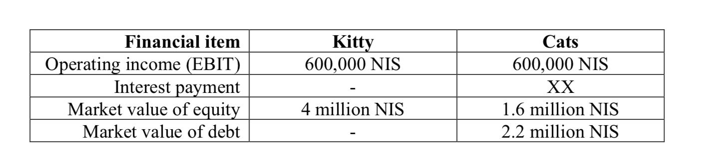 Kitty 600,000 NIS Financial item Operating income (EBIT) Interest payment Market value of equity Market value of debt Cats 60