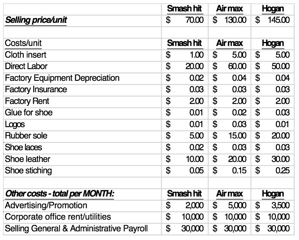 Smash hit Air max Hogan $ 70.00 $ 130.00 $ 145.00 Selling price/unit Costs/unit Cloth insert Direct Labor Factory Equipment D