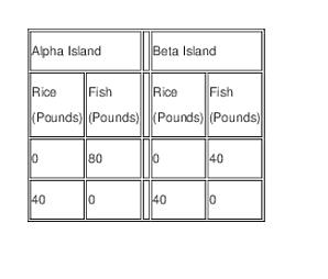 Below are some possible combinations of rice and f