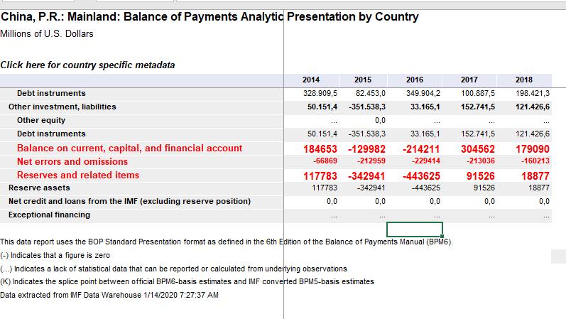 China, P.R.: Mainland: Balance of Payments Analytic Presentation by Country Millions of U.S. Dollars Click here for country s
