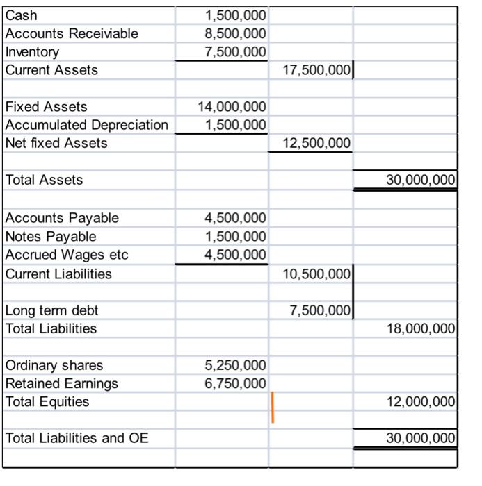 Cash Accounts Receivable Inventory Current Assets 1,500,000 8,500,000 7,500,000 17,500,000 Fixed Assets Accumulated Depreciat