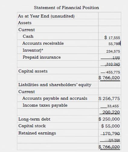 Statement of Financial Position As at Year End (unaudited) Assets Current Cash Accounts receivable Inventor)* Prepaid insuran