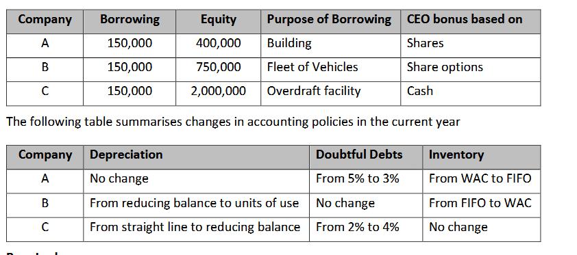 Company Borrowing Equity A150,000 400,000 Purpose of Borrowing CEO bonus based on Building Shares Fleet of Vehicles Share op