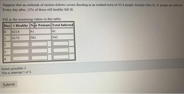 Suppose that an outbreak of cholera follows severe flooding in an isolated town of 4214 people. Initially (Day 0),41 people are infected. Every day after, 12% of those still healthy fall ill. Fill in the remaining values in this table: Dayl # Healthy INów Patients|Total Infected 0 4214 1 4173 41 501 542 Points possible: 2 This is attempt 1 of 3. Submit