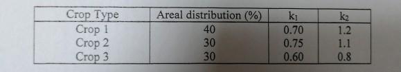 Areal distribution (%) ki 0.70 12 Crop Type Crop 1 Crop 2 Crop 3 30 0.75 1.1 0.8 30 0.60
