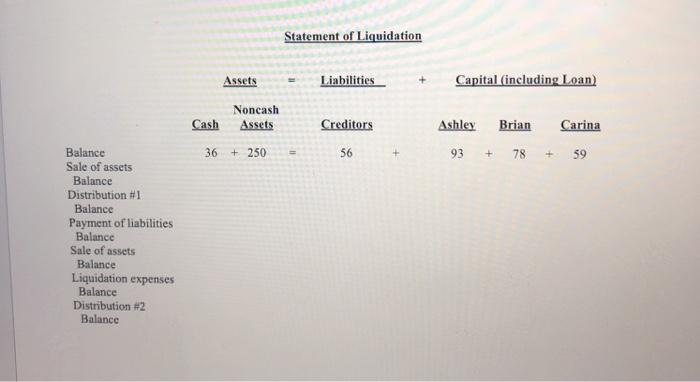 Statement of Liquidation Assets Liabilities Capital (including Loan) Noncash Assets Cash Ashley Brian Carina Creditors 56 36