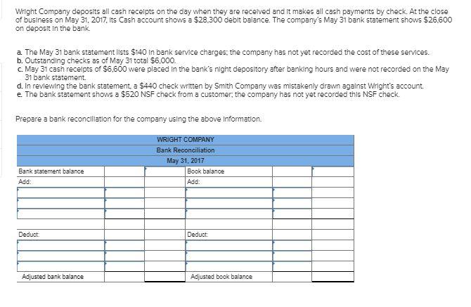 Wright Company deposits all cash recelpts on the day when they are recelved and It makes all cash payments by check. At the c