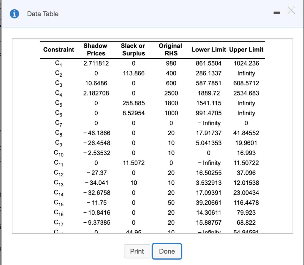 Data Table -X Original Constraint Shadow Prices 2.711812 Slack or Surplus Lower Limit Upper Limit RHS 113.866 0980 400 600