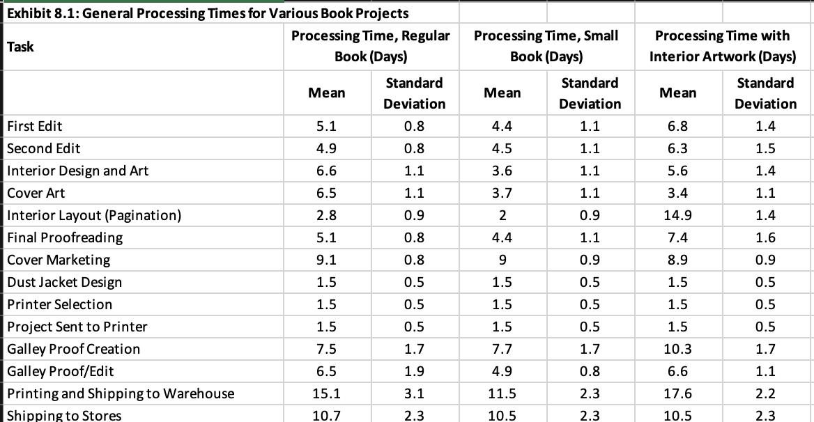 Exhibit 8.1: General Processing Times for Various Book Projects Processing Time, Regular Task Book (Days) Standard Mean Devia