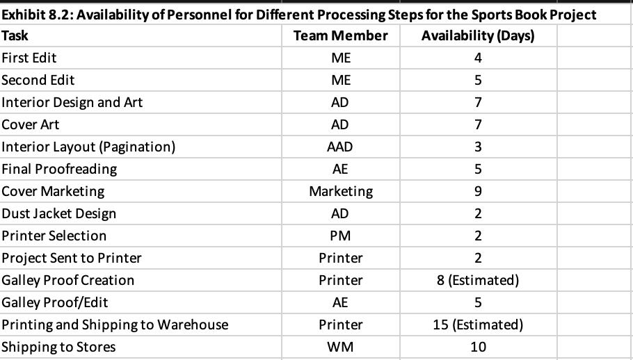 Exhibit 8.2: Availability of Personnel for Different Processing Steps for the Sports Book Project Task Team Member Availabili