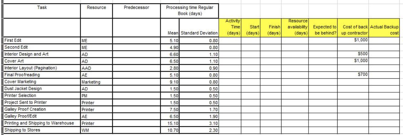 Task Resource Predecessor Processing time Regular Book (days) Activity Time (days) Start (days) Finish (days) Resource availa