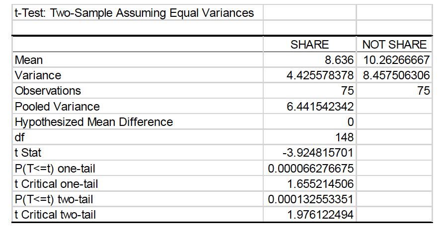 t-Test: Two-Sample Assuming Equal Variances SHARE NOT SHARE 8.636 10.26266667 4.4255783788.457506306 75 Mean Variance Observations Pooled Variance Hvpothesized Mean Difference df t Stat P(T<=t) one-tail tCritical one-tail P(T<=t) two-tail tCritical two-tail 75 6.441542342 0 148 3.924815701 0.000066276675 1.655214506 0.000132553351 1.976122494.
