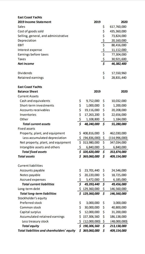 East Coast Yachts 2019 Income Statement Sales Cost of goods sold Selling, general, and administrative Depreciation EBIT Inter