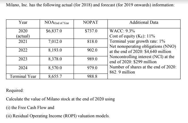 Milano, Inc. has the following actual (for 2018) and forecast (for 2019 onwards) information: Year NOAEnd of Year NOPAT $6,83