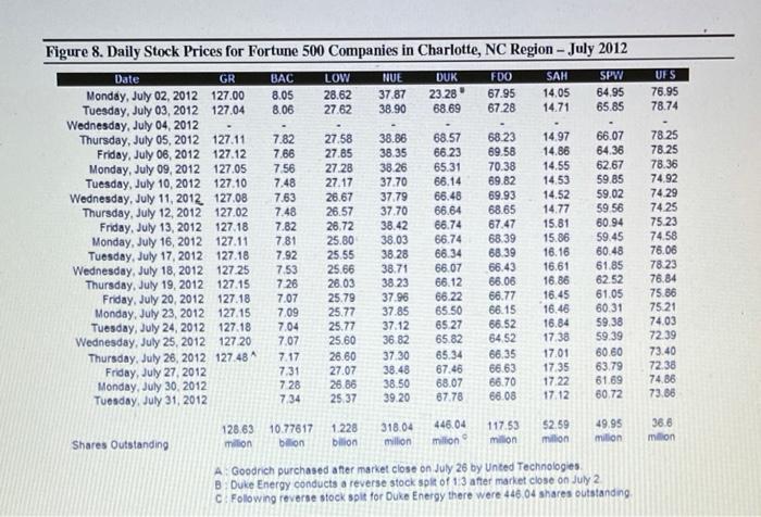 UFS 76.95 78.74 Figure 8. Daily Stock Prices for Fortune 500 Companies in Charlotte, NC Region - July 2012 Date GR BAC LOW NU