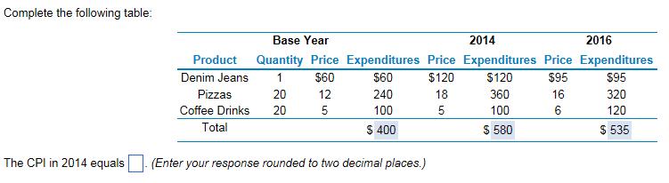 Complete the following table 2014 2016 Base Year Product Quantity Price Expenditures Price Expenditures Price Expenditures $60 $95 Denim Jeans $60 $120 $120 $95 360 240 18 16 320 Pizzas 20 12 Coffee Drinks 20 5 100 100 120 Total 580 400 535 The CPI in 2014 equals (Enter your response rounded to two decimal places.)