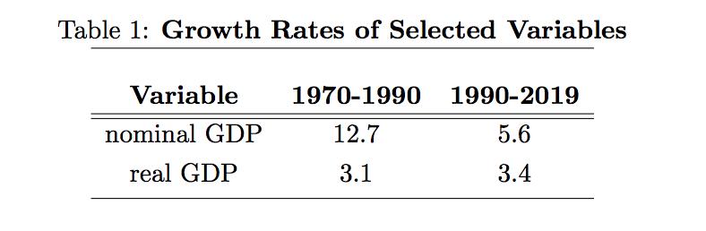 Table 1: Growth Rates of Selected Variables Variable 1970-1990 1990-2019 5.6 nominal GDP 12.7 real GDP 3.1 3.4