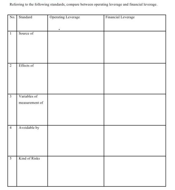 Referring to the following standards, compare between operating leverage and financial leverage.