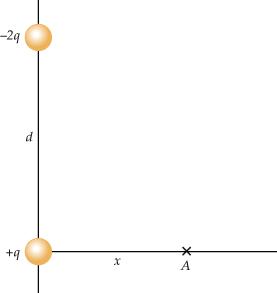 In the diagram below, the two charges q1 = +q and